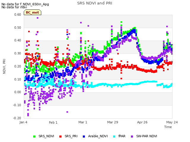 plot of SRS NDVI and PRI