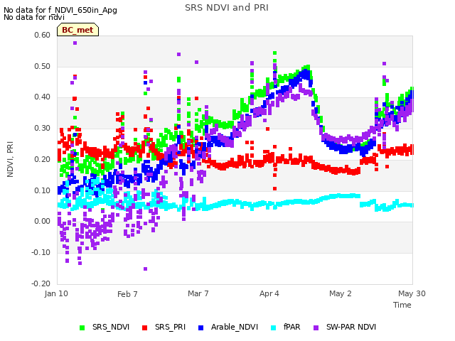 plot of SRS NDVI and PRI