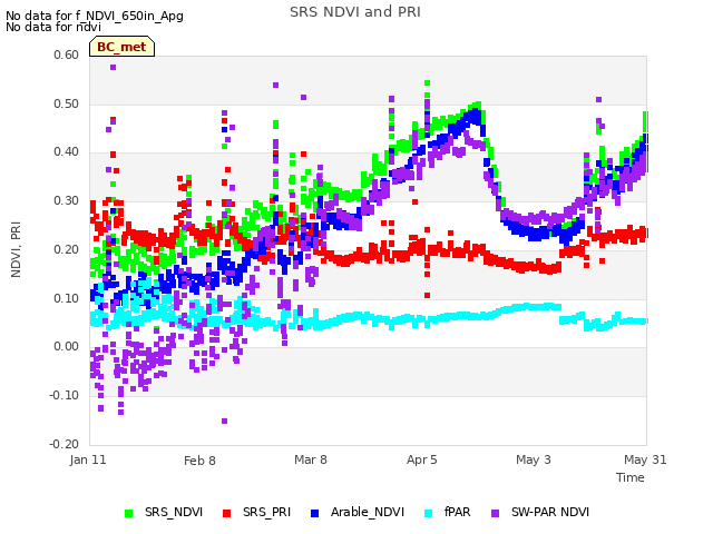 plot of SRS NDVI and PRI