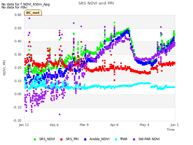 plot of SRS NDVI and PRI