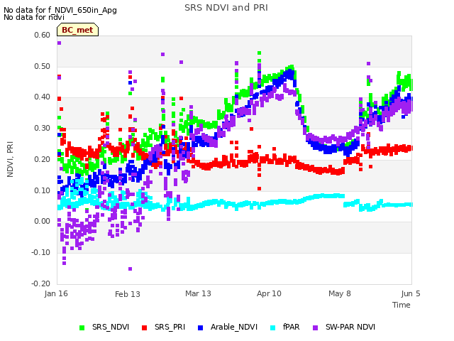 plot of SRS NDVI and PRI