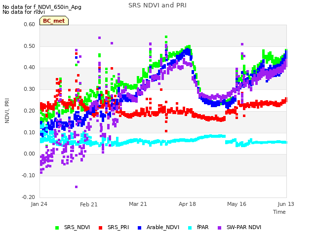 plot of SRS NDVI and PRI