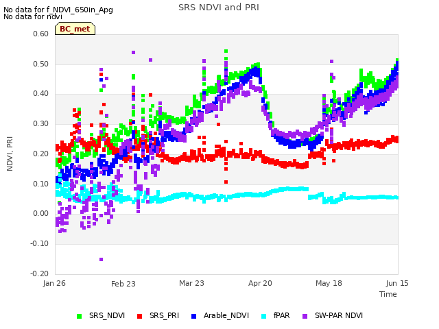 plot of SRS NDVI and PRI