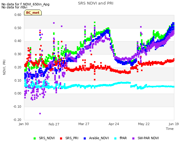 plot of SRS NDVI and PRI