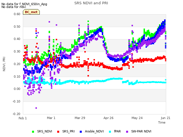 plot of SRS NDVI and PRI