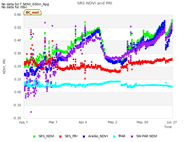 plot of SRS NDVI and PRI