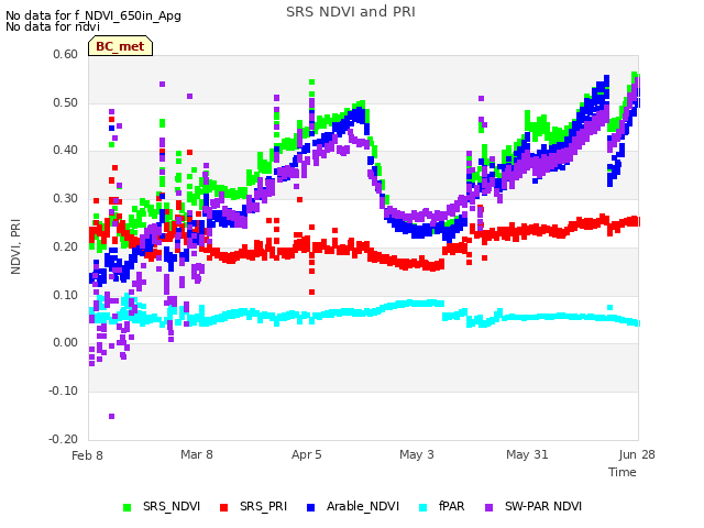 plot of SRS NDVI and PRI