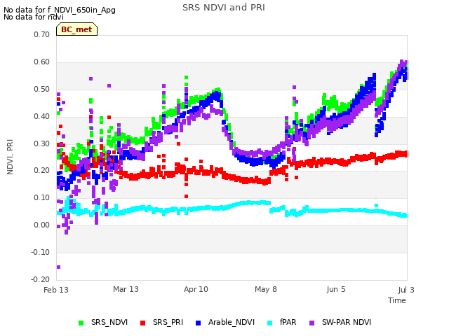 plot of SRS NDVI and PRI