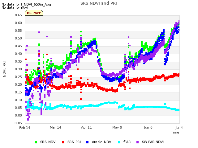 plot of SRS NDVI and PRI