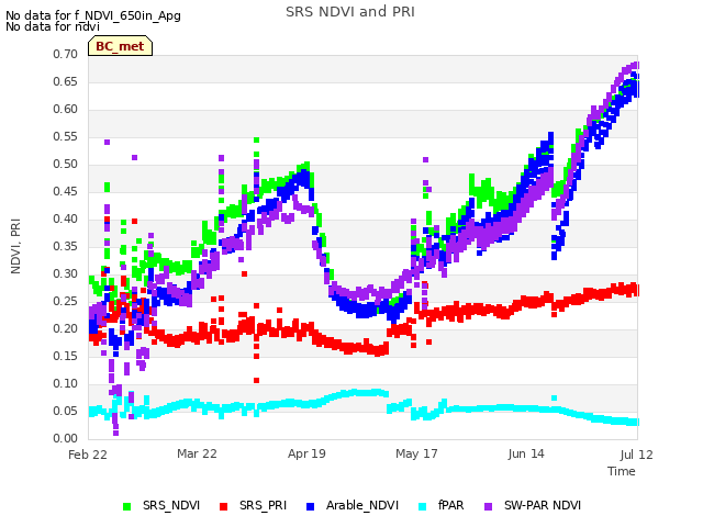 plot of SRS NDVI and PRI