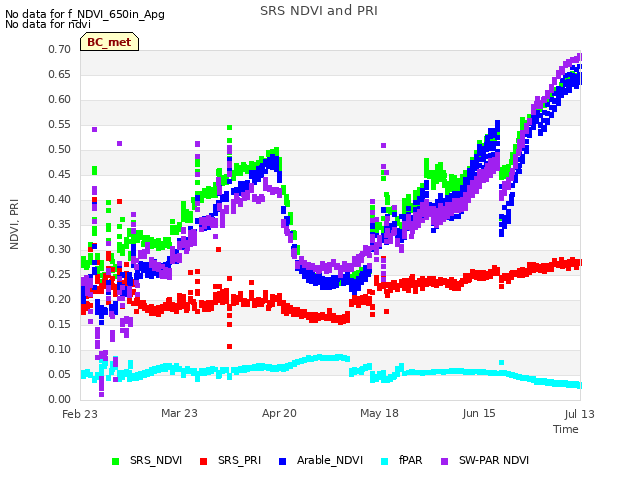 plot of SRS NDVI and PRI