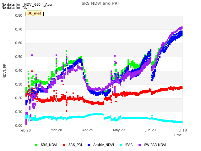 plot of SRS NDVI and PRI