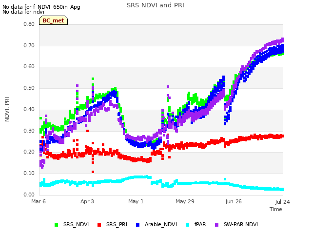 plot of SRS NDVI and PRI