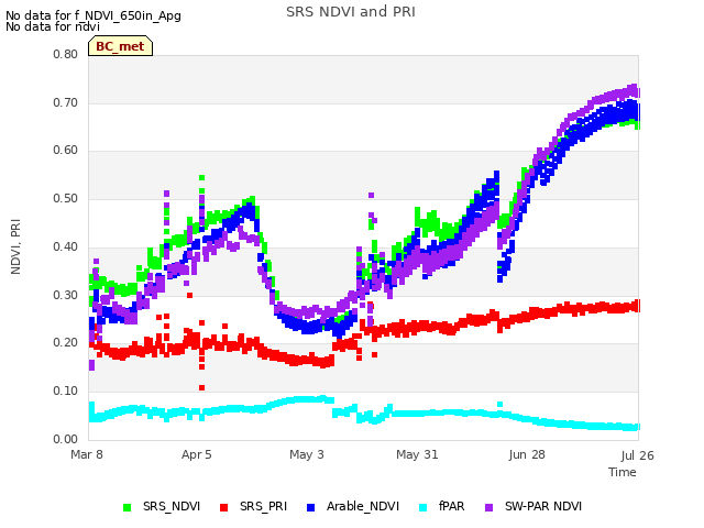 plot of SRS NDVI and PRI