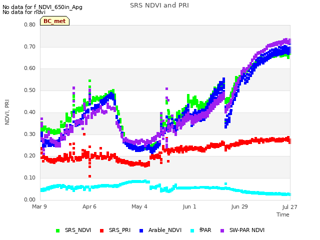 plot of SRS NDVI and PRI