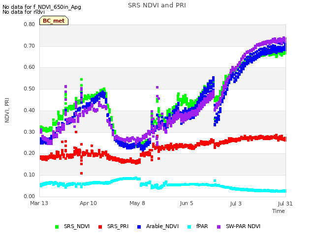 plot of SRS NDVI and PRI