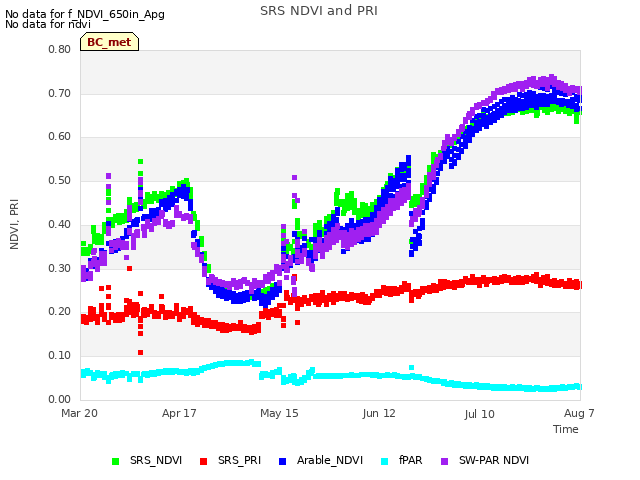 plot of SRS NDVI and PRI