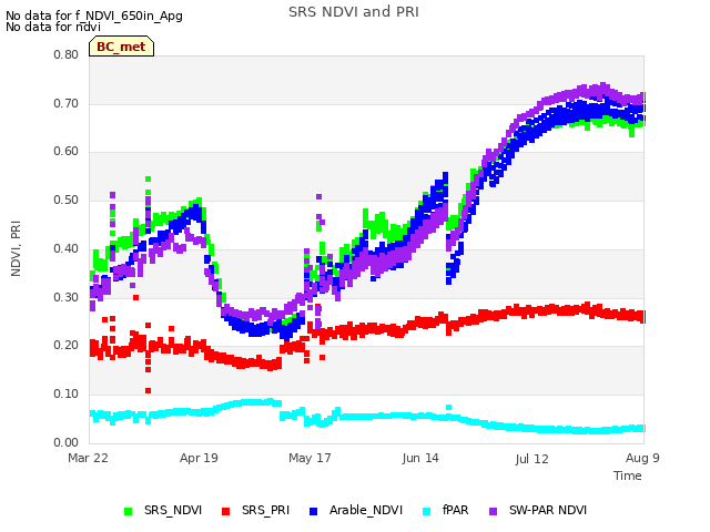 plot of SRS NDVI and PRI