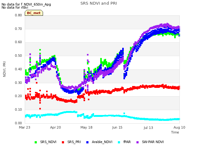 plot of SRS NDVI and PRI