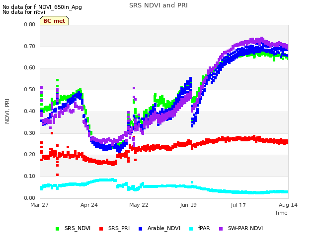 plot of SRS NDVI and PRI