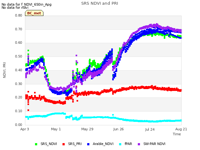 plot of SRS NDVI and PRI