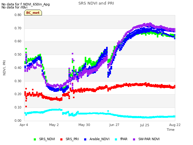 plot of SRS NDVI and PRI