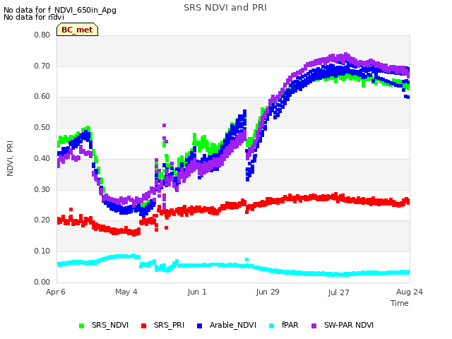 plot of SRS NDVI and PRI