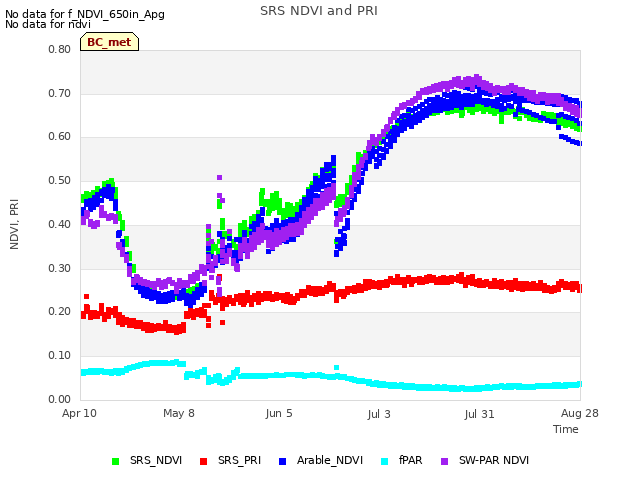 plot of SRS NDVI and PRI