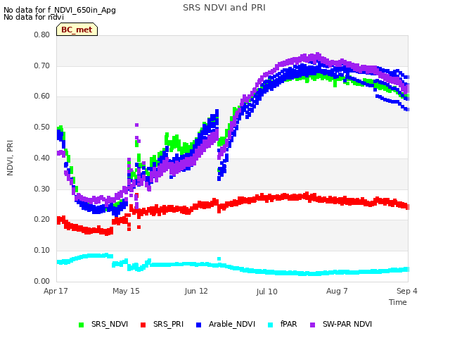 plot of SRS NDVI and PRI