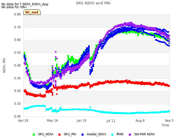 plot of SRS NDVI and PRI