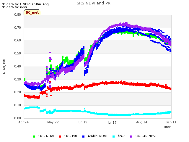 plot of SRS NDVI and PRI