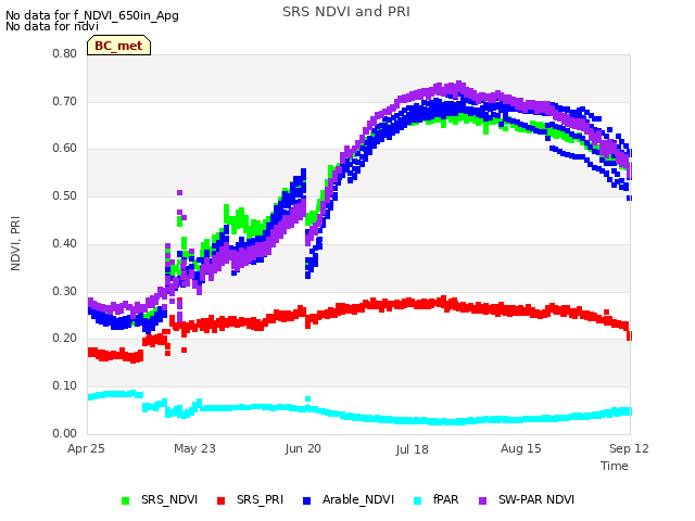 plot of SRS NDVI and PRI