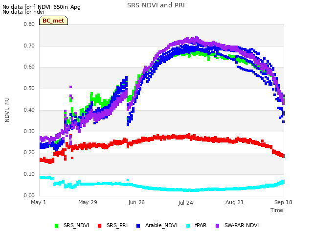 plot of SRS NDVI and PRI