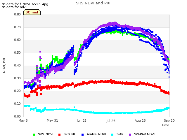 plot of SRS NDVI and PRI