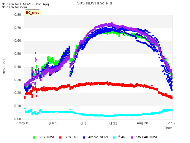 plot of SRS NDVI and PRI