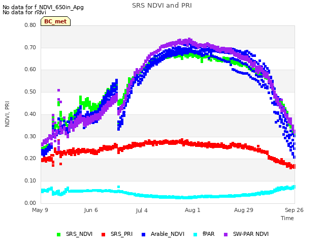 plot of SRS NDVI and PRI