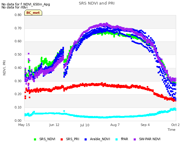 plot of SRS NDVI and PRI