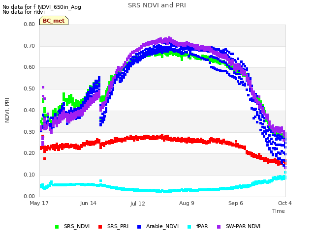 plot of SRS NDVI and PRI