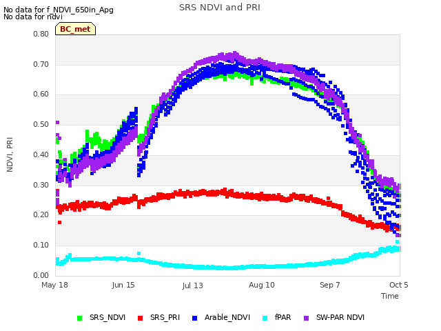 plot of SRS NDVI and PRI