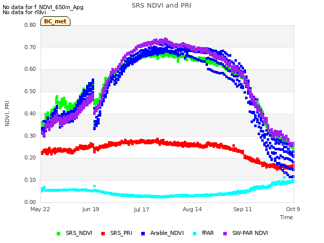 plot of SRS NDVI and PRI