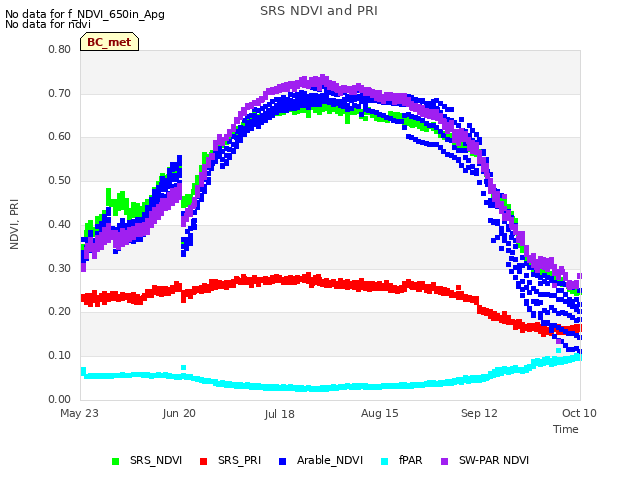 plot of SRS NDVI and PRI