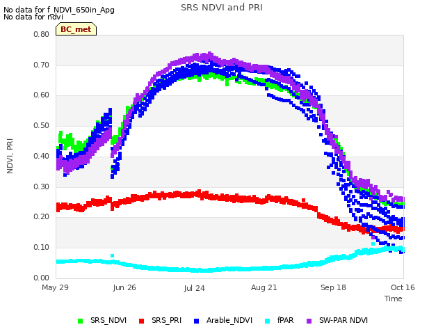 plot of SRS NDVI and PRI