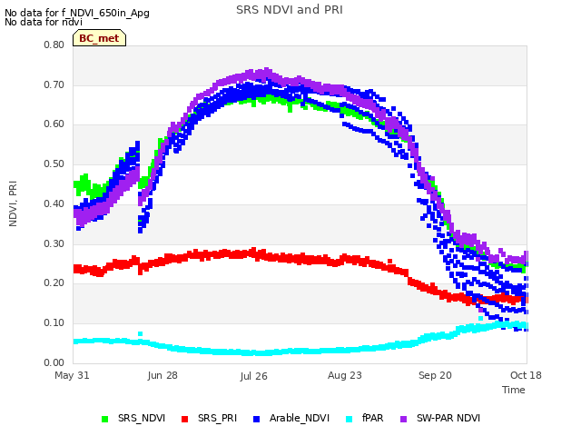 plot of SRS NDVI and PRI