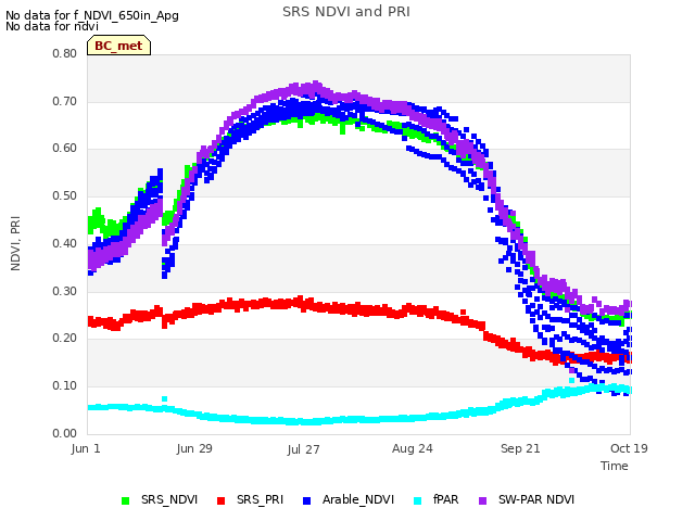 plot of SRS NDVI and PRI