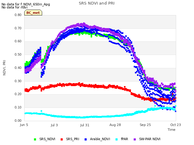 plot of SRS NDVI and PRI