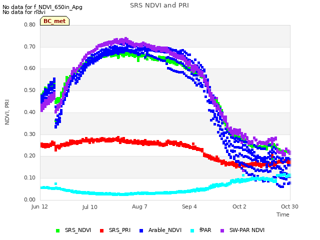 plot of SRS NDVI and PRI