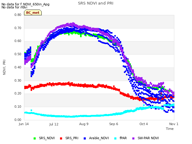 plot of SRS NDVI and PRI