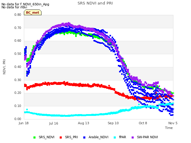 plot of SRS NDVI and PRI