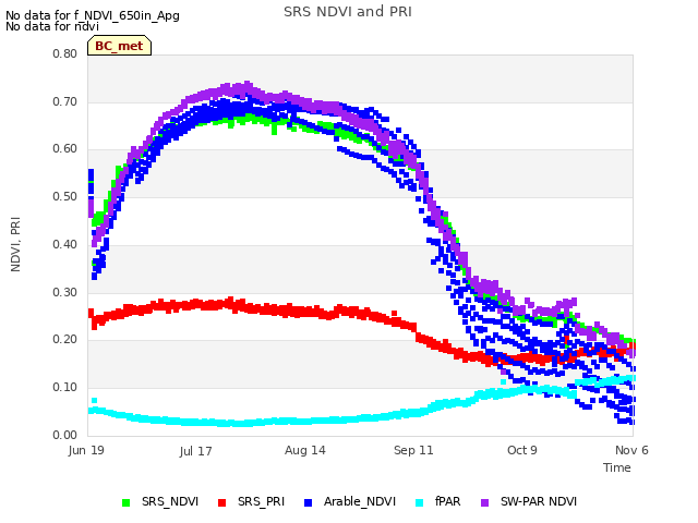 plot of SRS NDVI and PRI