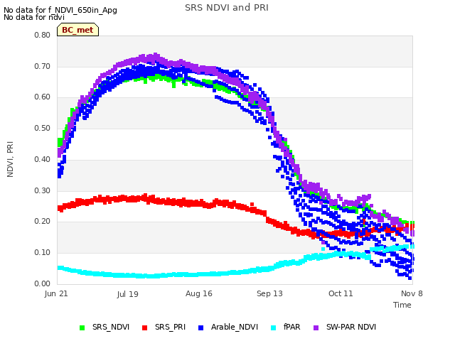 plot of SRS NDVI and PRI